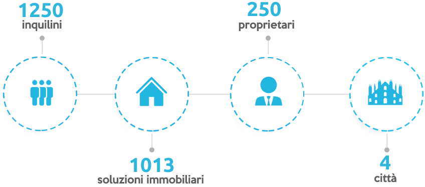 Infografica Welcome Home